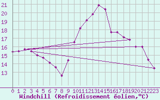 Courbe du refroidissement olien pour Quimper (29)