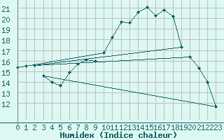 Courbe de l'humidex pour Humain (Be)