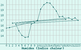 Courbe de l'humidex pour Crni Vrh