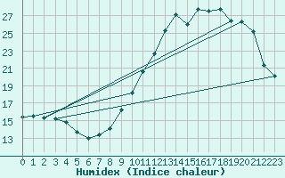 Courbe de l'humidex pour Montauban (82)