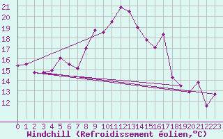 Courbe du refroidissement olien pour Capo Bellavista