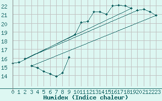 Courbe de l'humidex pour Cap Gris-Nez (62)