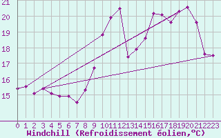 Courbe du refroidissement olien pour Rethel (08)