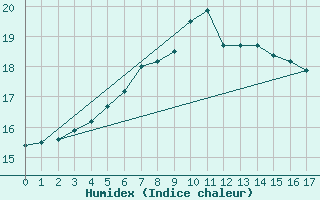 Courbe de l'humidex pour Greifswalder Oie