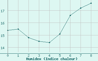 Courbe de l'humidex pour Runkel-Ennerich