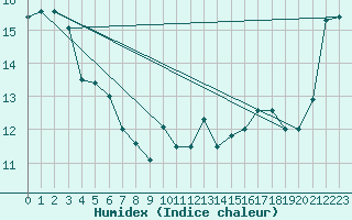 Courbe de l'humidex pour Ile de Groix (56)