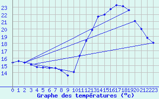 Courbe de tempratures pour Vias (34)