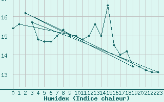 Courbe de l'humidex pour San Vicente de la Barquera