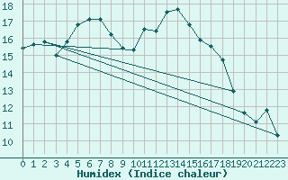 Courbe de l'humidex pour Chivenor