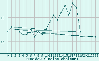 Courbe de l'humidex pour Skomvaer Fyr