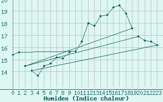 Courbe de l'humidex pour Neuhaus A. R.