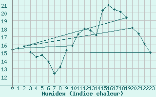 Courbe de l'humidex pour Dinard (35)