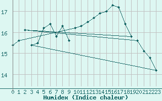 Courbe de l'humidex pour Montlimar (26)