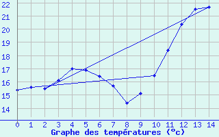 Courbe de tempratures pour Marseille - Vaudrans (13)