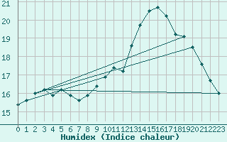 Courbe de l'humidex pour Ile de Groix (56)