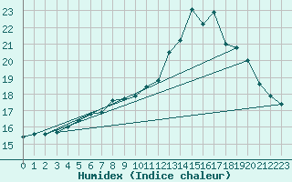 Courbe de l'humidex pour Marquise (62)