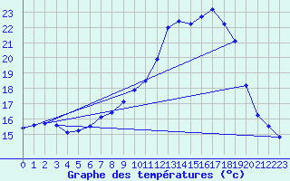 Courbe de tempratures pour Lahr (All)