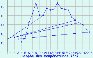 Courbe de tempratures pour Santander (Esp)