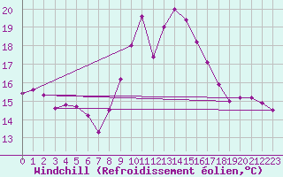 Courbe du refroidissement olien pour Segovia