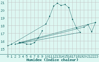 Courbe de l'humidex pour Offenbach Wetterpar