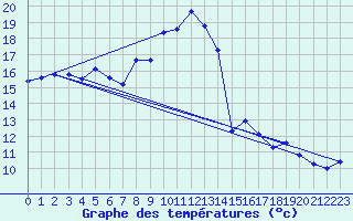 Courbe de tempratures pour Laqueuille (63)