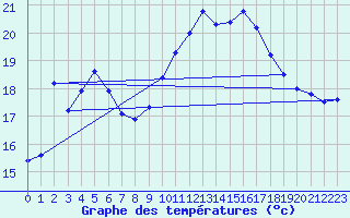 Courbe de tempratures pour Ste (34)