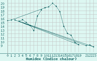 Courbe de l'humidex pour Muehlhausen/Thuering