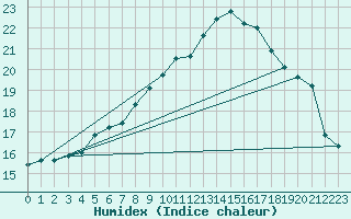 Courbe de l'humidex pour Charleville-Mzires (08)