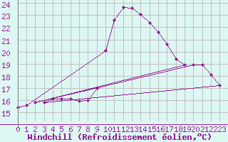 Courbe du refroidissement olien pour Toulon (83)