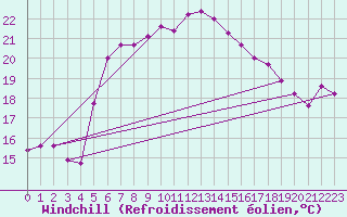 Courbe du refroidissement olien pour Ruhnu