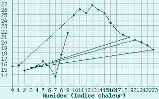 Courbe de l'humidex pour Mlaga Aeropuerto