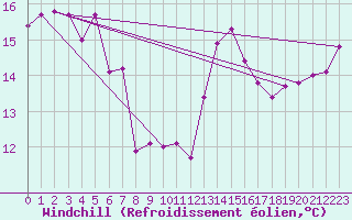 Courbe du refroidissement olien pour Toulon (83)