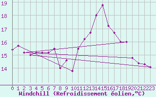 Courbe du refroidissement olien pour Pointe de Chassiron (17)
