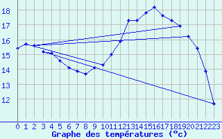 Courbe de tempratures pour Saint-Philbert-de-Grand-Lieu (44)