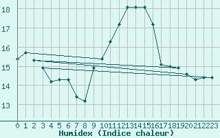 Courbe de l'humidex pour Ile du Levant (83)