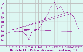 Courbe du refroidissement olien pour Quimper (29)
