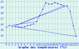 Courbe de tempratures pour Creil (60)