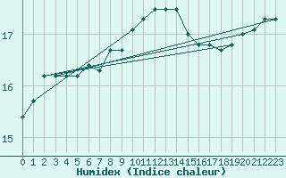 Courbe de l'humidex pour Hoogeveen Aws