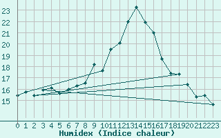 Courbe de l'humidex pour Locarno (Sw)
