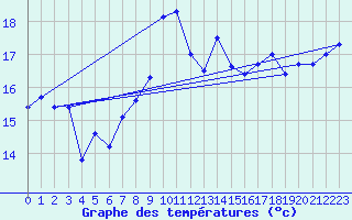 Courbe de tempratures pour Vannes-Sn (56)