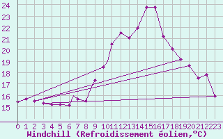 Courbe du refroidissement olien pour Brize Norton