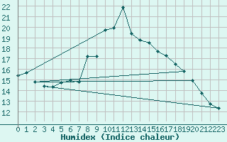 Courbe de l'humidex pour Neuchatel (Sw)