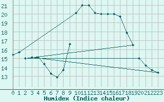 Courbe de l'humidex pour Solenzara - Base arienne (2B)