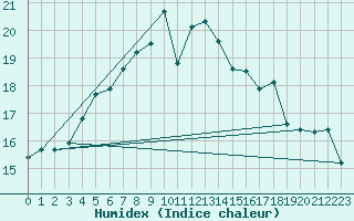 Courbe de l'humidex pour Strbske Pleso