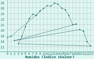 Courbe de l'humidex pour Cardak