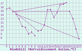 Courbe du refroidissement olien pour Nevers (58)