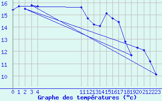 Courbe de tempratures pour Vias (34)