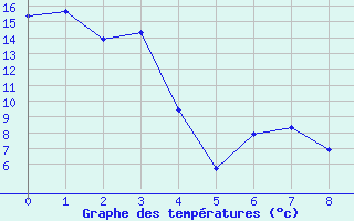 Courbe de tempratures pour Norman Wells Climate