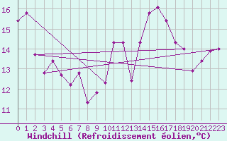 Courbe du refroidissement olien pour Estepona