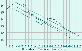 Courbe de l'humidex pour Ploudalmezeau (29)